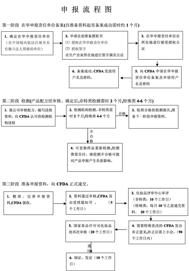 进口化妆品申报流程